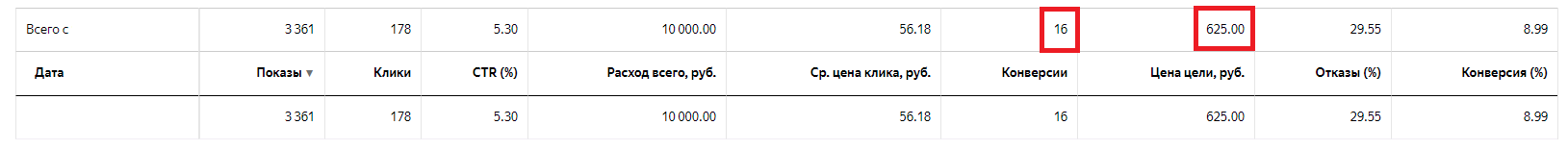 Кейс «Аутсорсинг персонала» — 14,1 млн. руб. за 9 мес. с помощью Яндекс.Директ/Google Ads