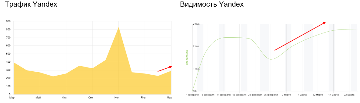 Трафик и видимость в Яндекс